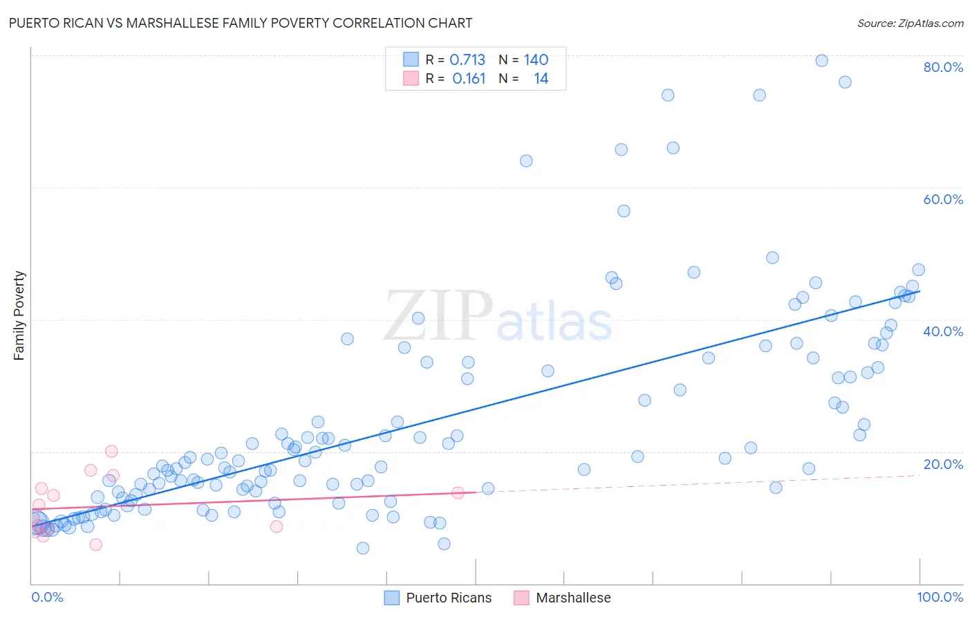 Puerto Rican vs Marshallese Family Poverty