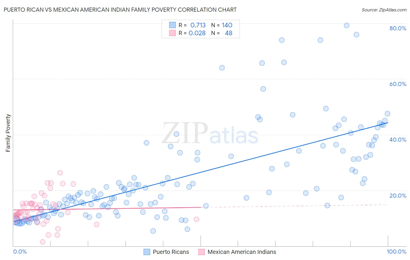 Puerto Rican vs Mexican American Indian Family Poverty