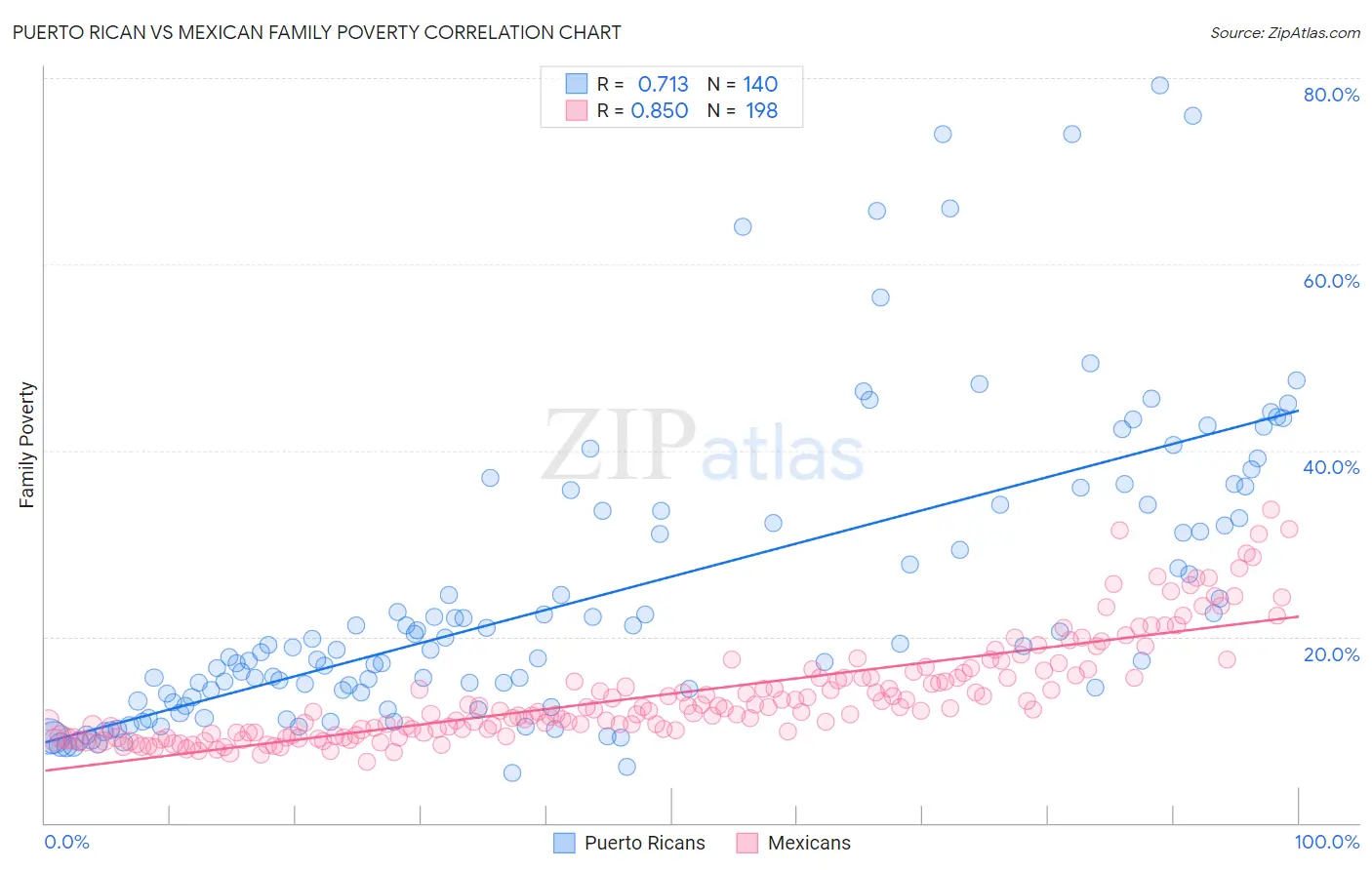 Puerto Rican vs Mexican Family Poverty