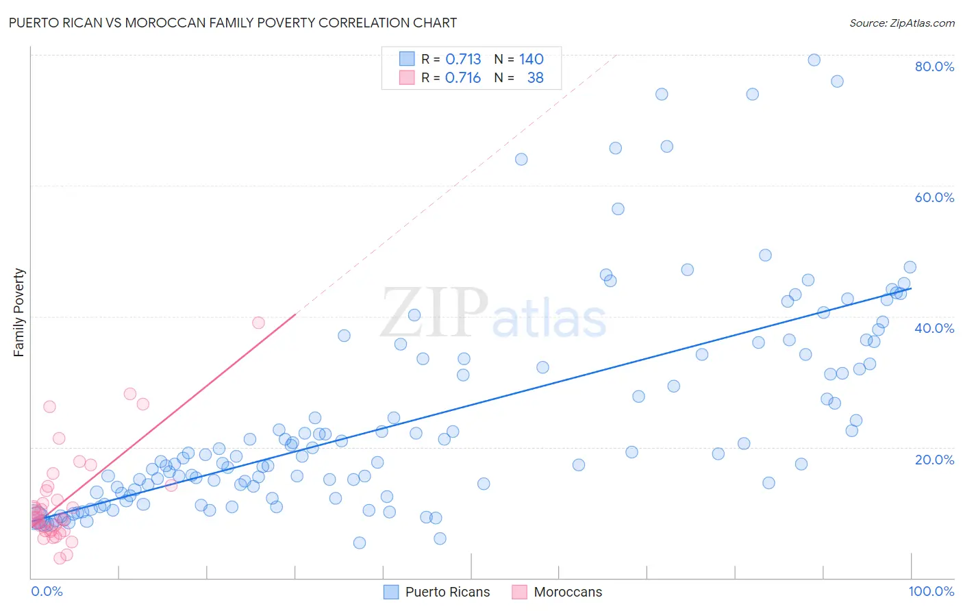 Puerto Rican vs Moroccan Family Poverty