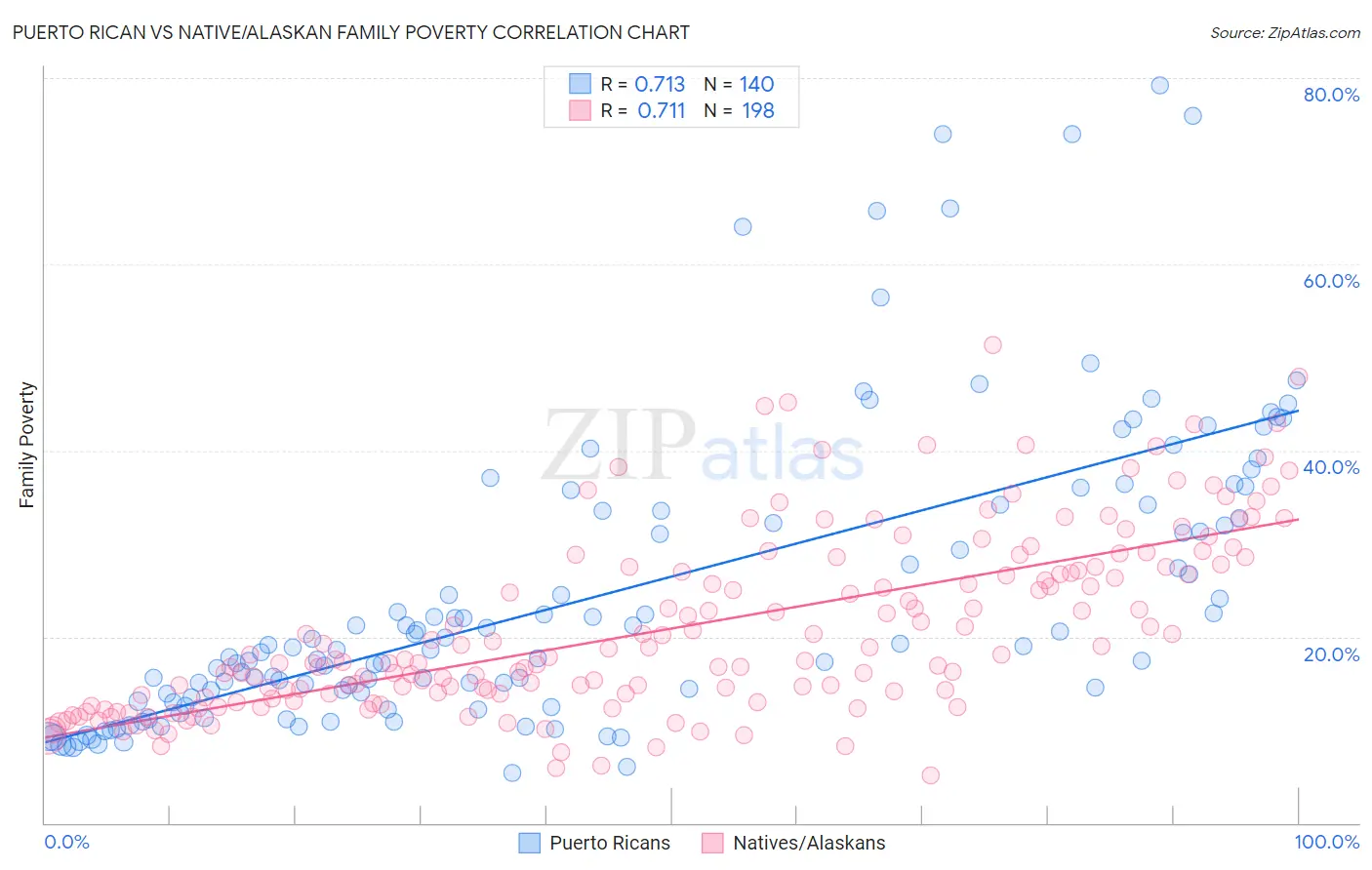 Puerto Rican vs Native/Alaskan Family Poverty