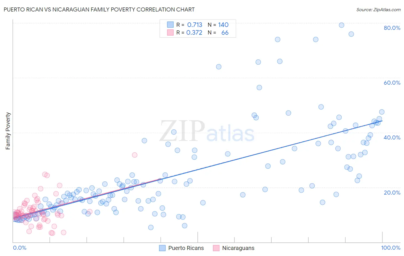 Puerto Rican vs Nicaraguan Family Poverty