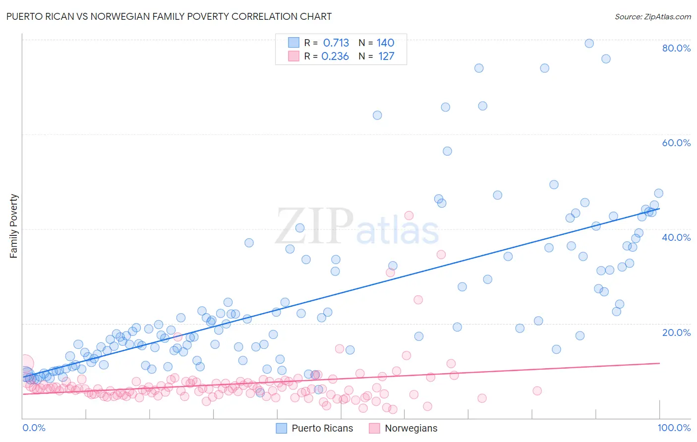 Puerto Rican vs Norwegian Family Poverty