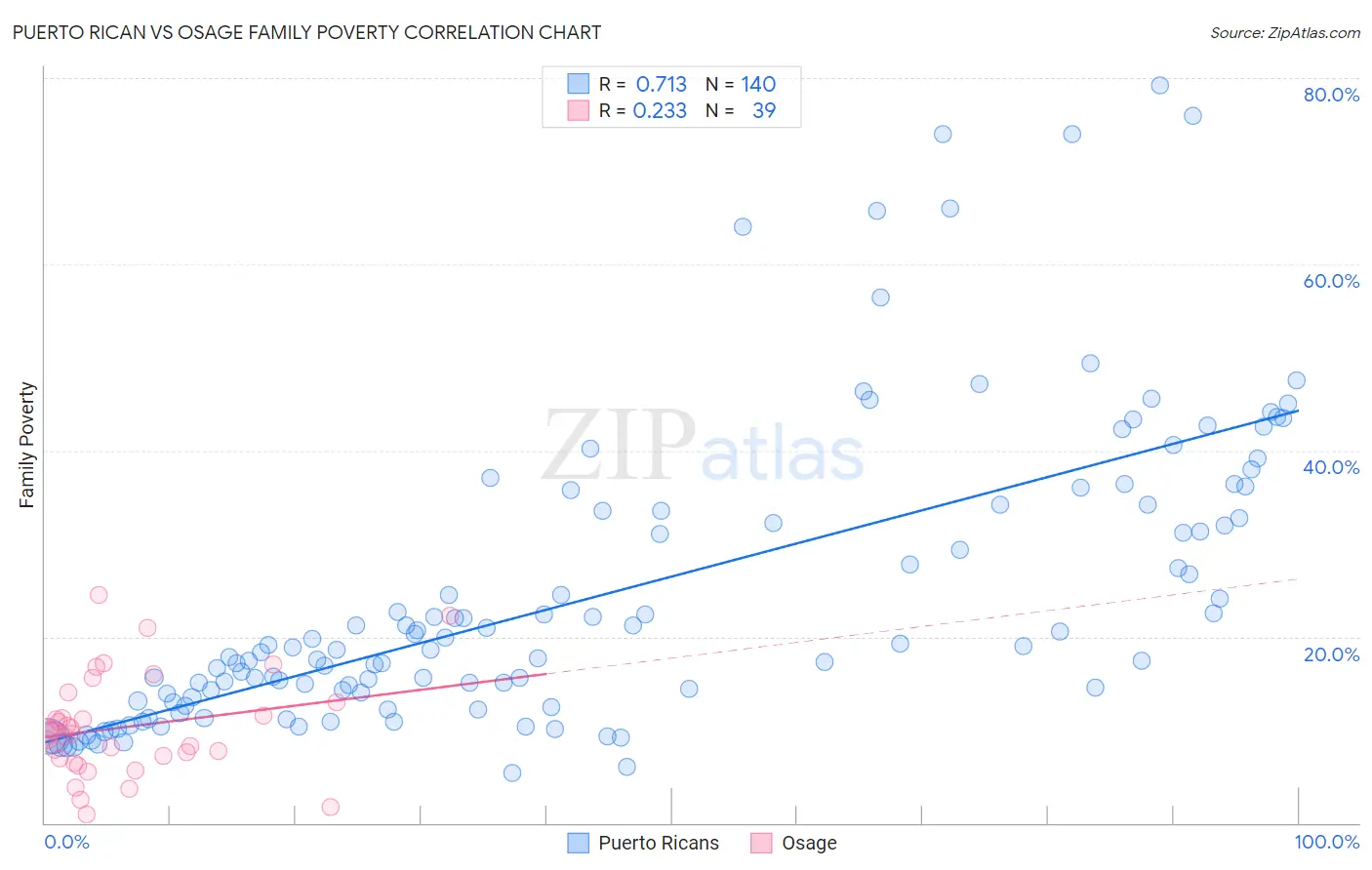Puerto Rican vs Osage Family Poverty