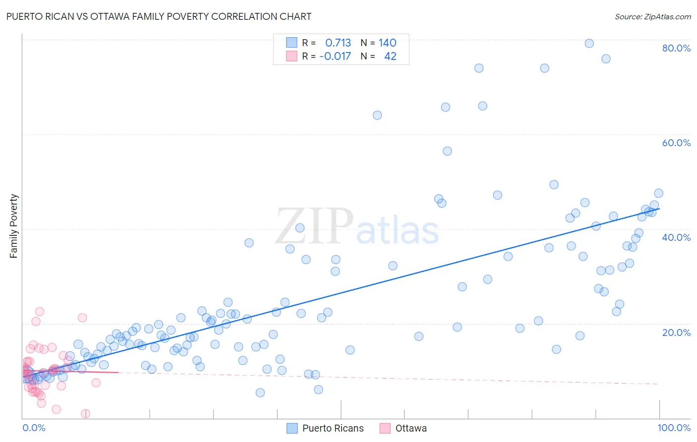 Puerto Rican vs Ottawa Family Poverty