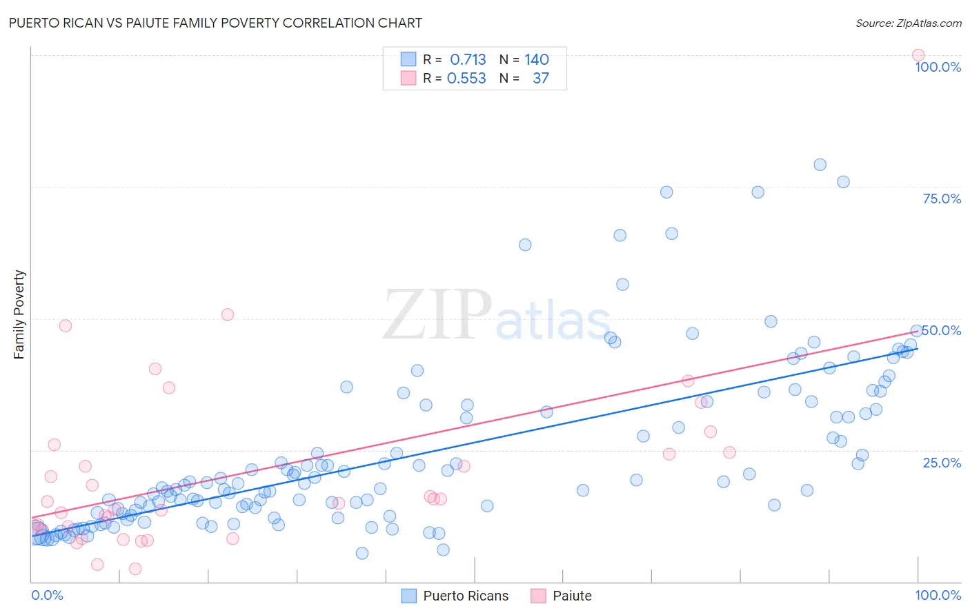Puerto Rican vs Paiute Family Poverty