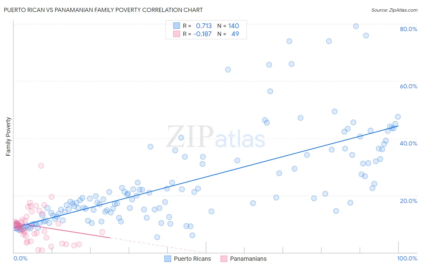 Puerto Rican vs Panamanian Family Poverty