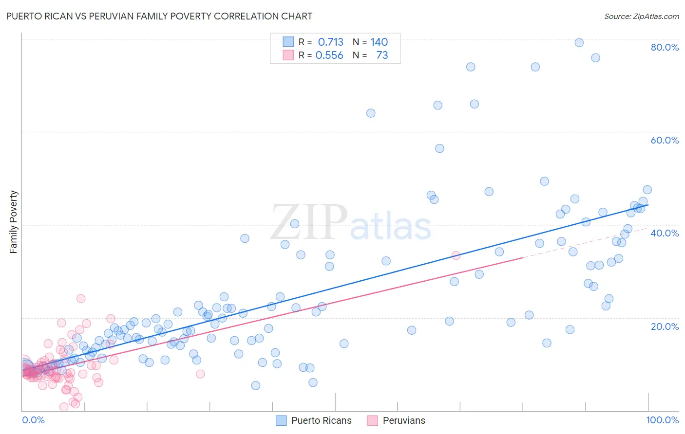 Puerto Rican vs Peruvian Family Poverty