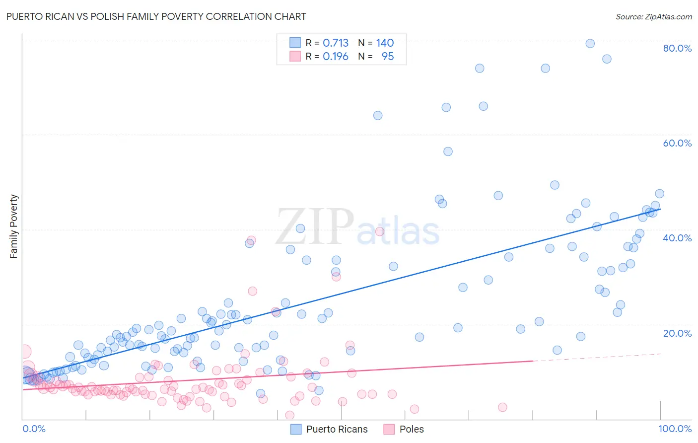 Puerto Rican vs Polish Family Poverty