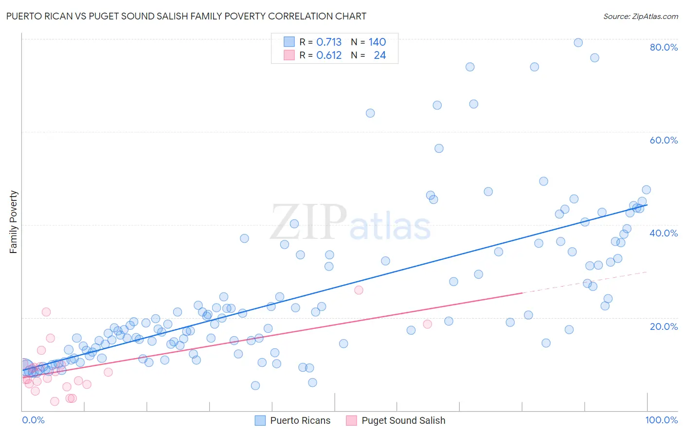 Puerto Rican vs Puget Sound Salish Family Poverty