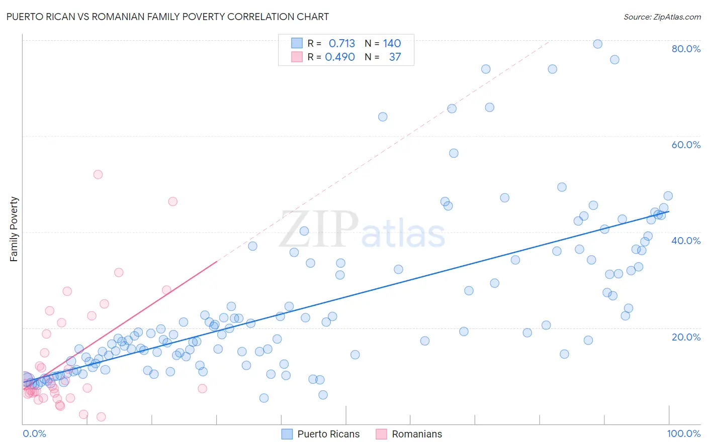 Puerto Rican vs Romanian Family Poverty