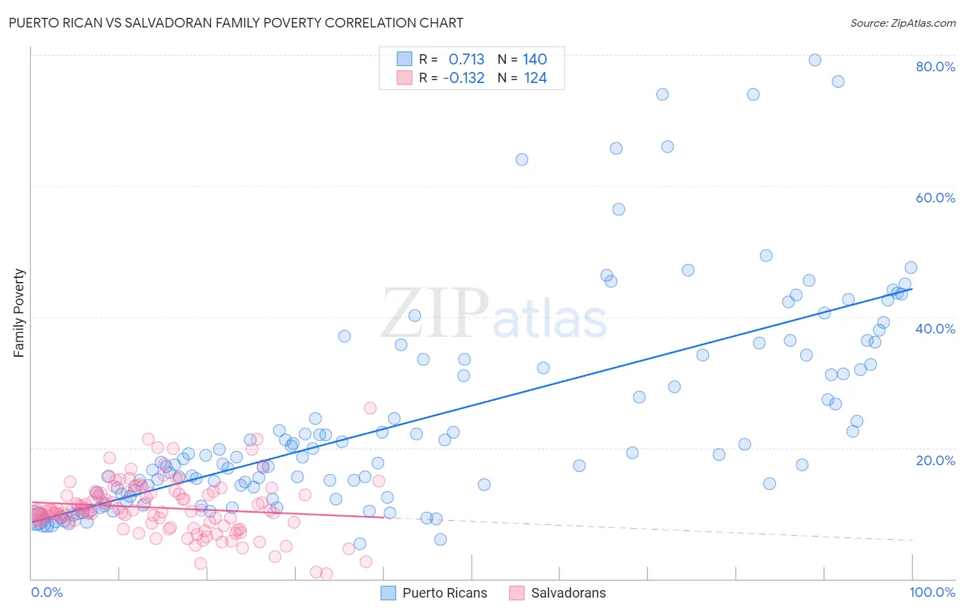 Puerto Rican vs Salvadoran Family Poverty