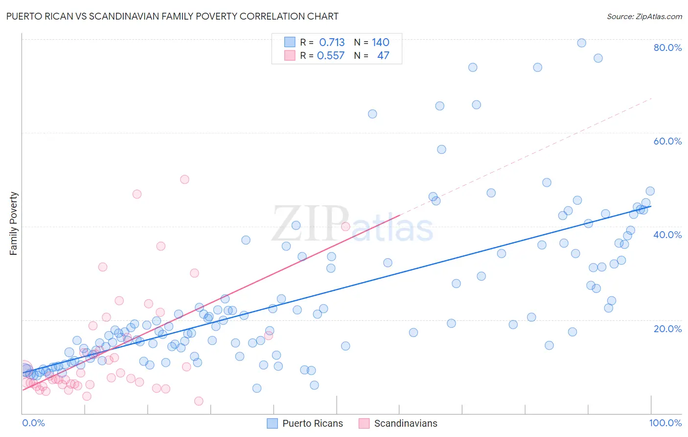 Puerto Rican vs Scandinavian Family Poverty