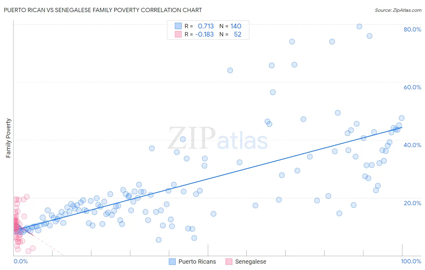 Puerto Rican vs Senegalese Family Poverty