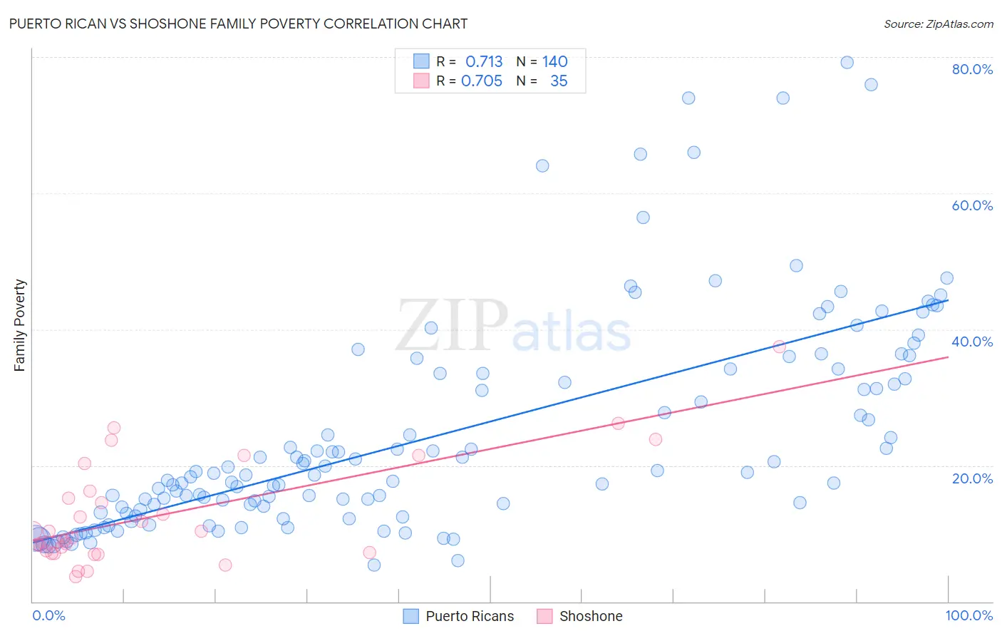 Puerto Rican vs Shoshone Family Poverty
