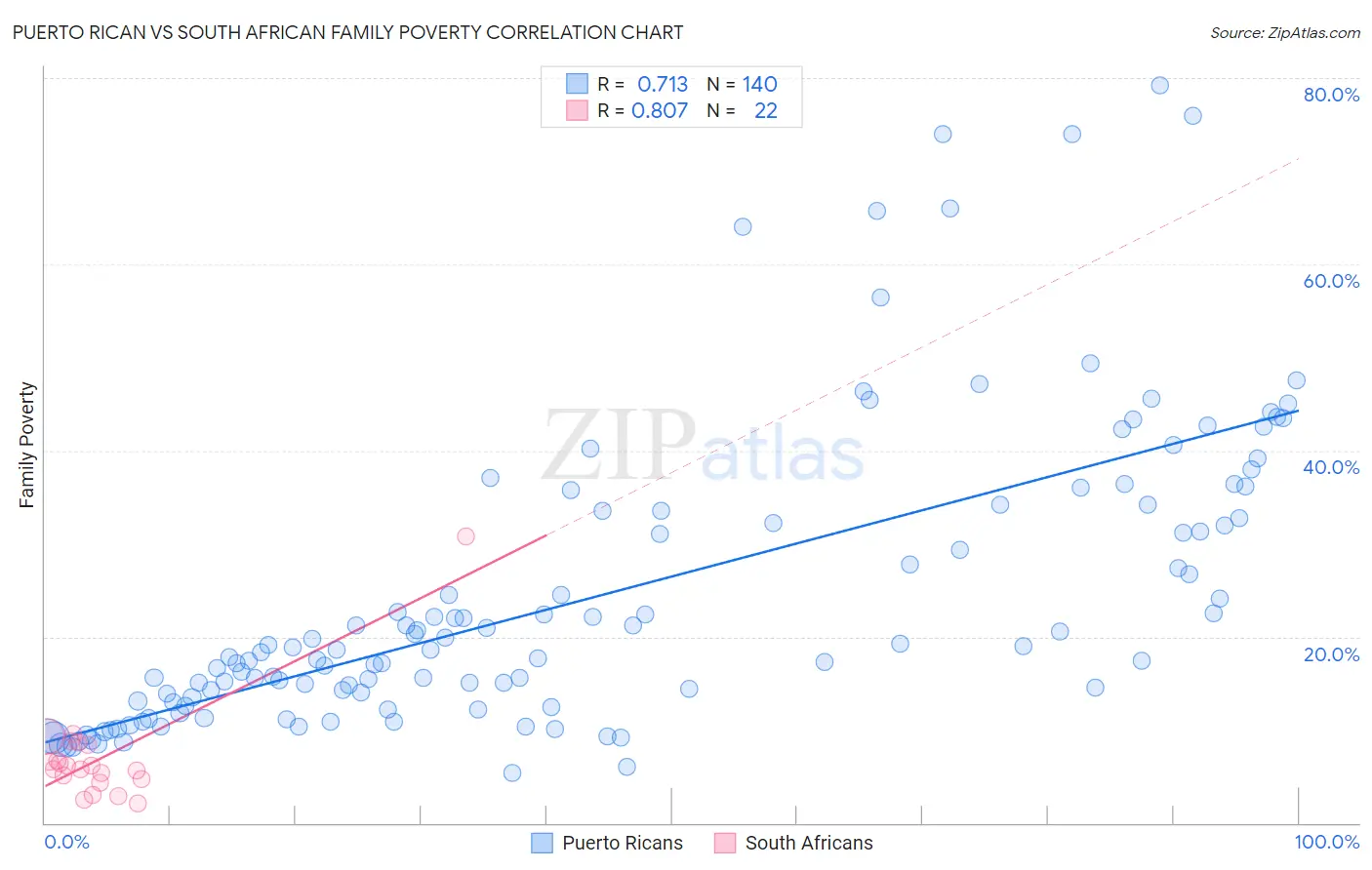 Puerto Rican vs South African Family Poverty