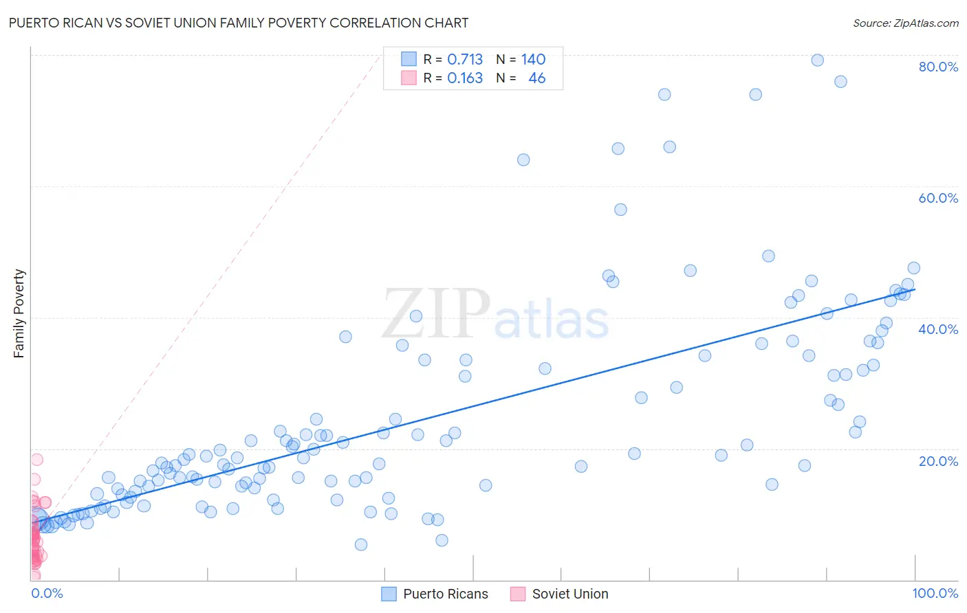 Puerto Rican vs Soviet Union Family Poverty