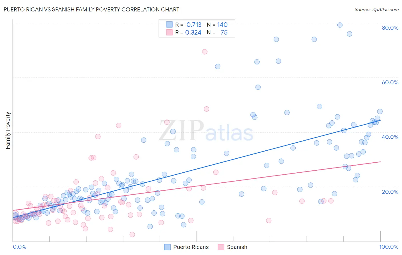 Puerto Rican vs Spanish Family Poverty