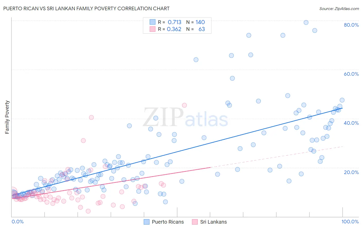 Puerto Rican vs Sri Lankan Family Poverty