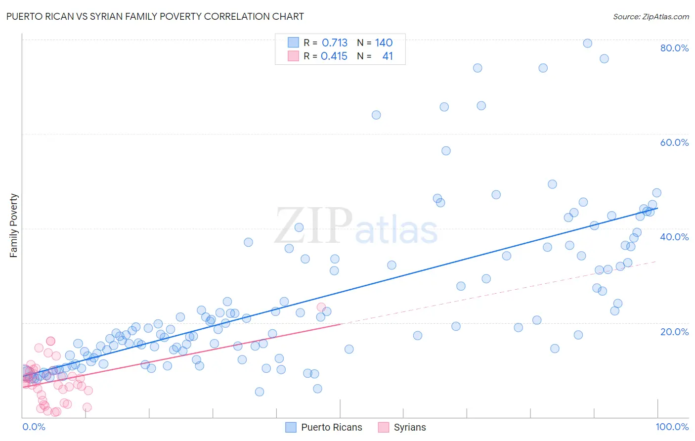 Puerto Rican vs Syrian Family Poverty