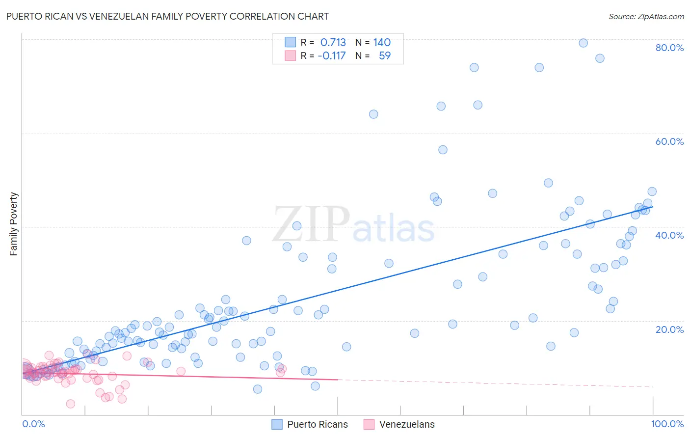 Puerto Rican vs Venezuelan Family Poverty