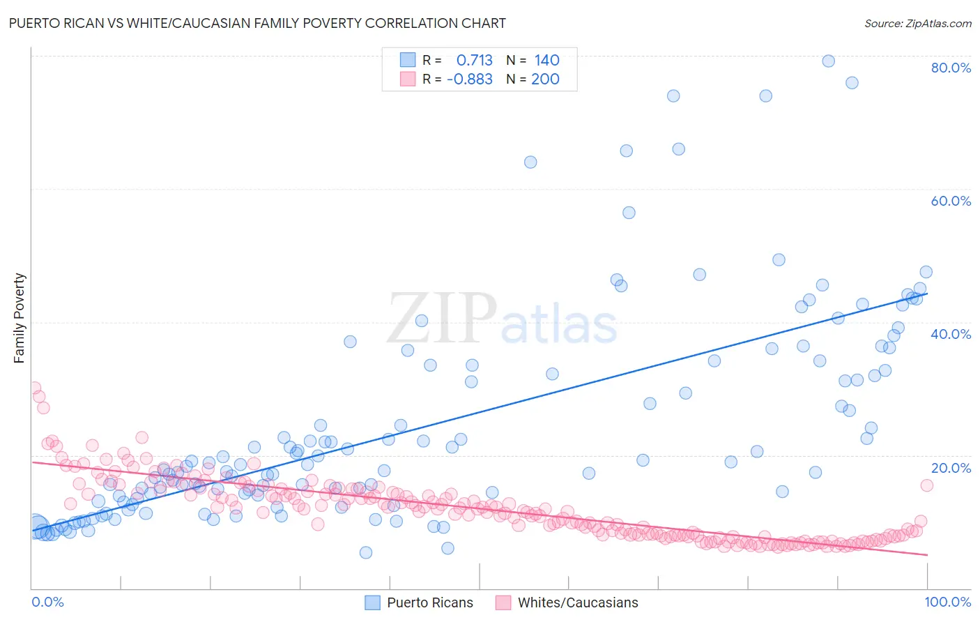 Puerto Rican vs White/Caucasian Family Poverty