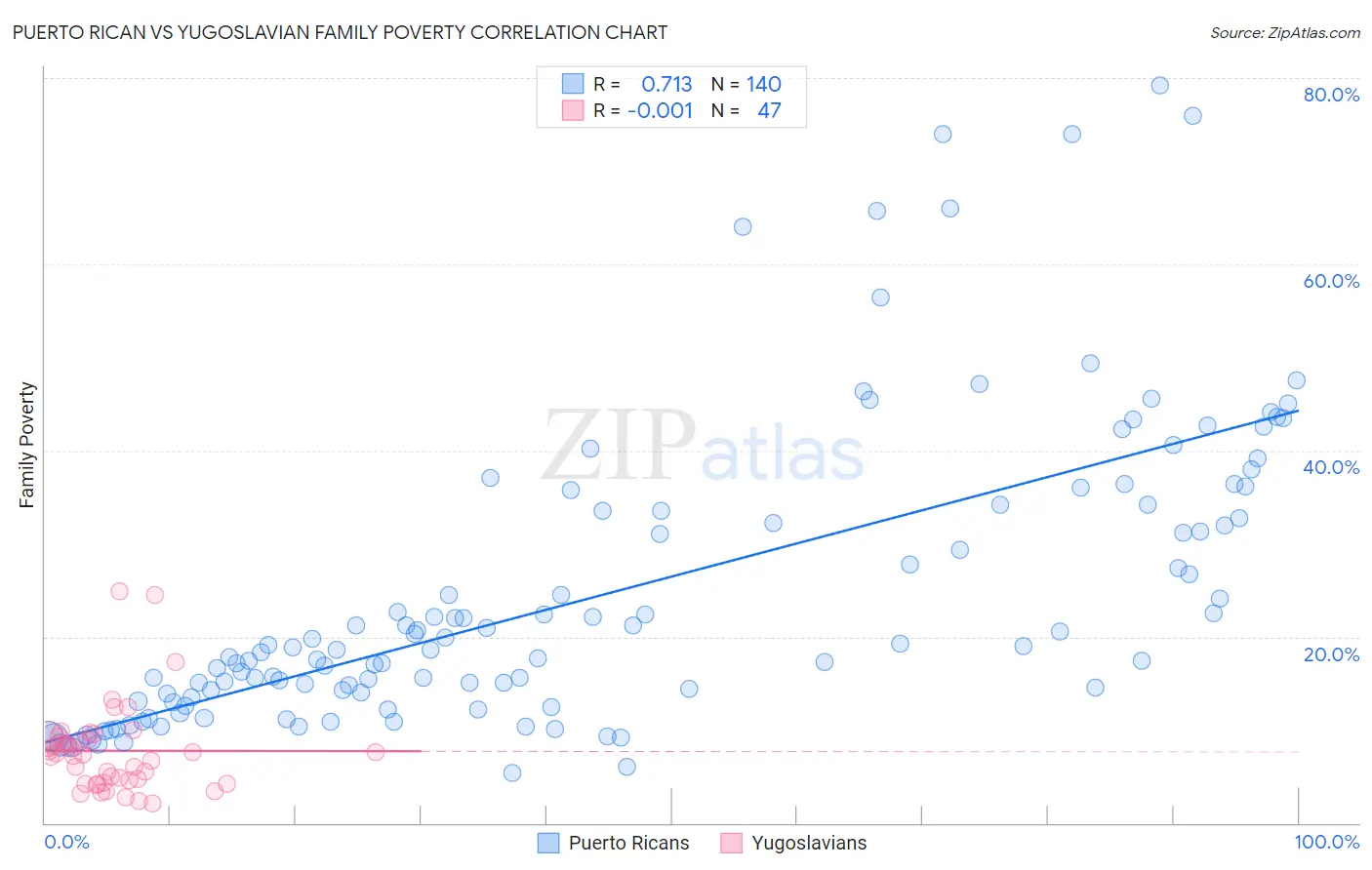 Puerto Rican vs Yugoslavian Family Poverty