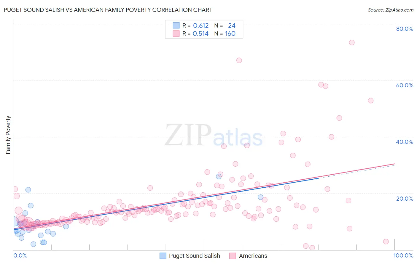 Puget Sound Salish vs American Family Poverty