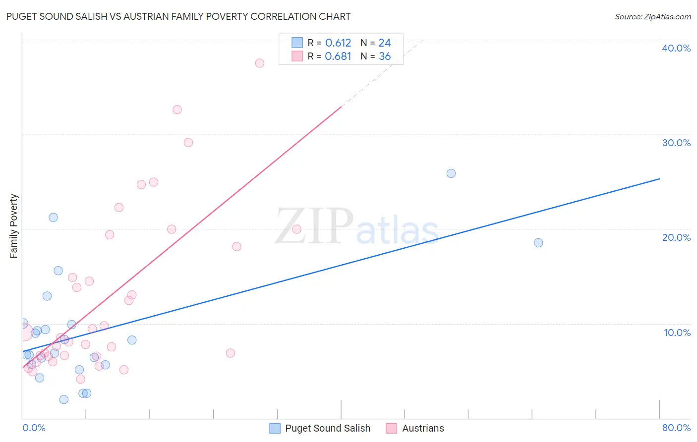 Puget Sound Salish vs Austrian Family Poverty