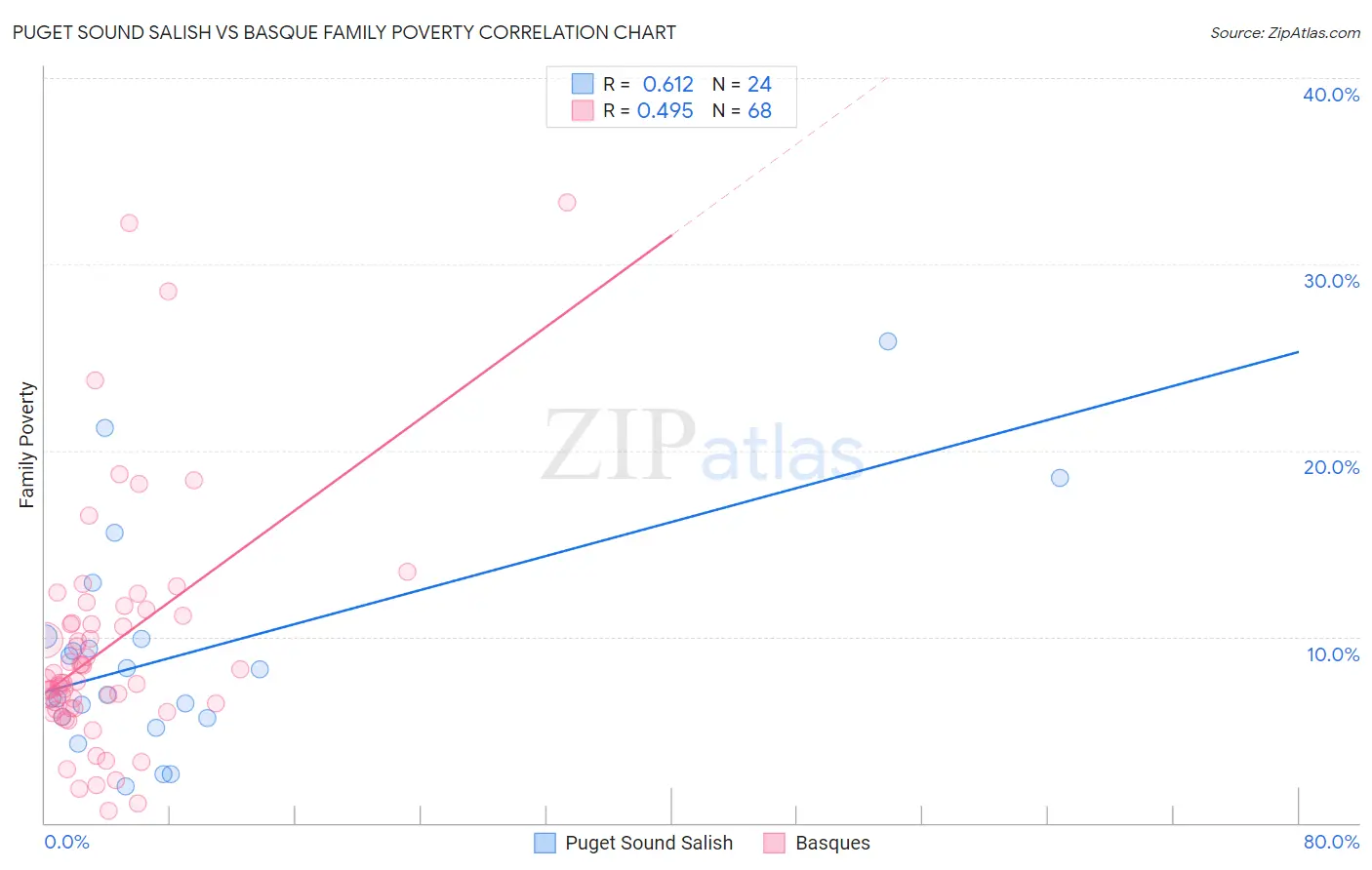 Puget Sound Salish vs Basque Family Poverty