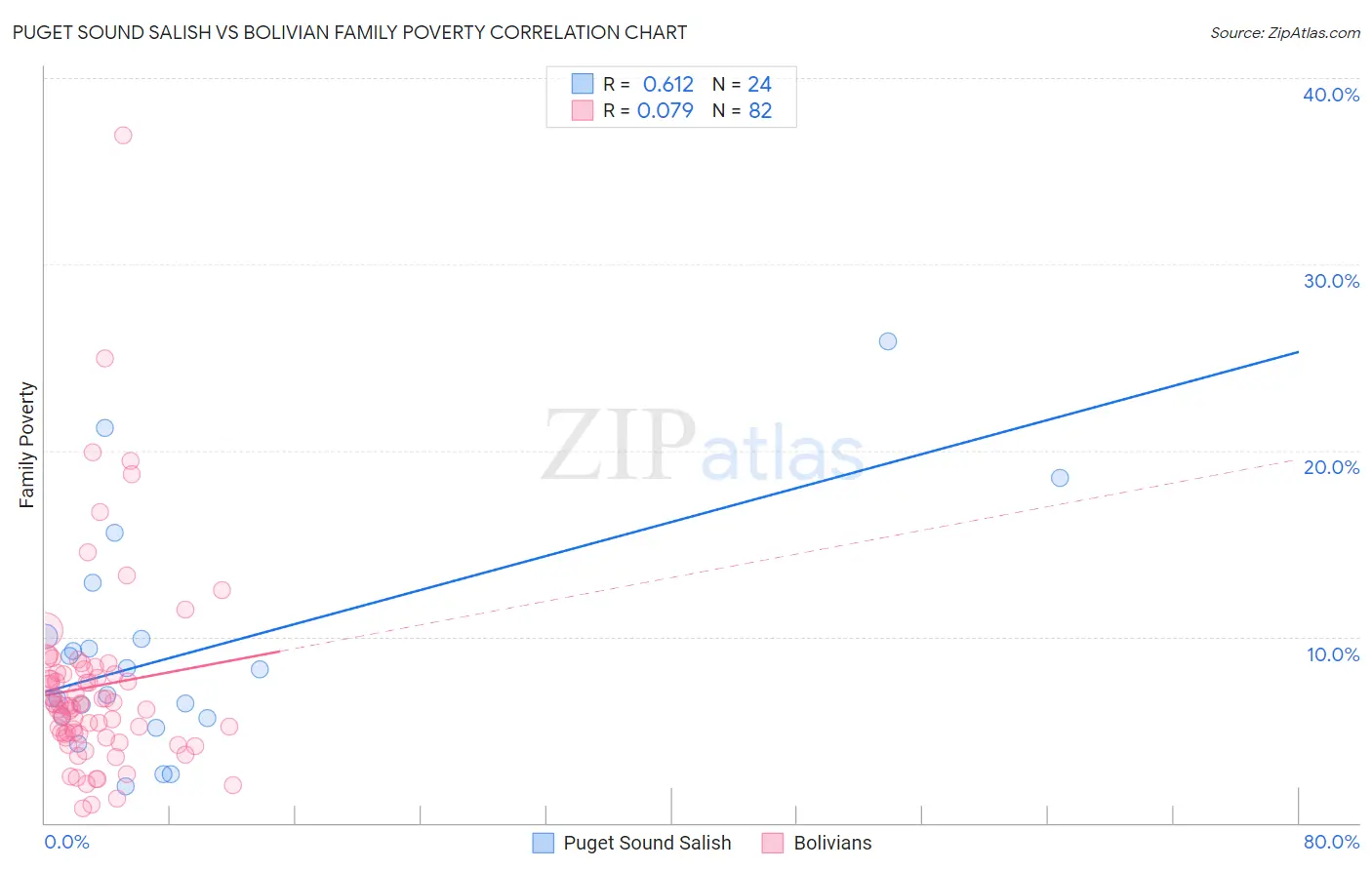 Puget Sound Salish vs Bolivian Family Poverty