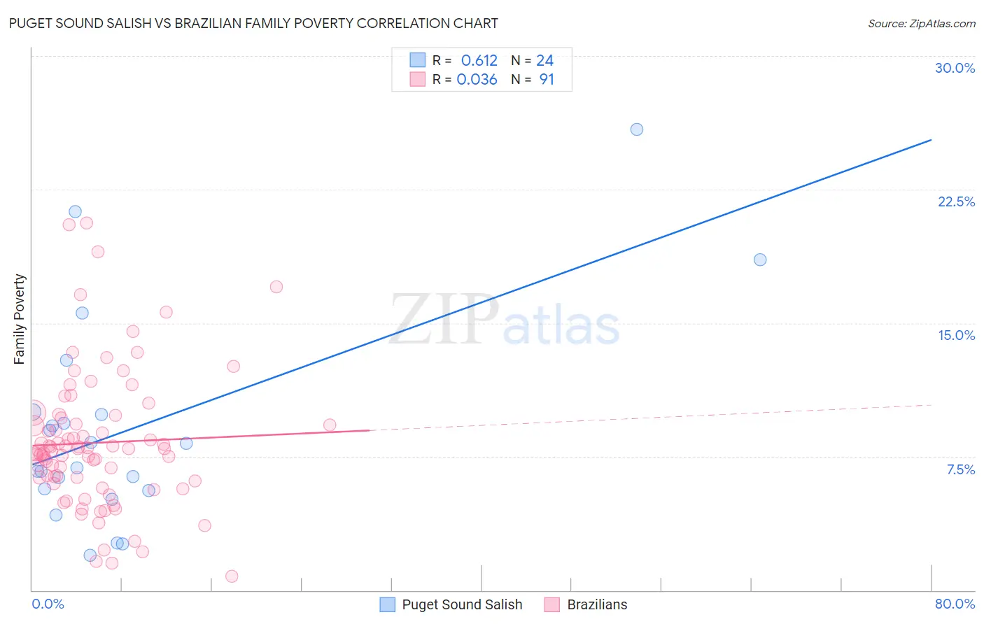 Puget Sound Salish vs Brazilian Family Poverty