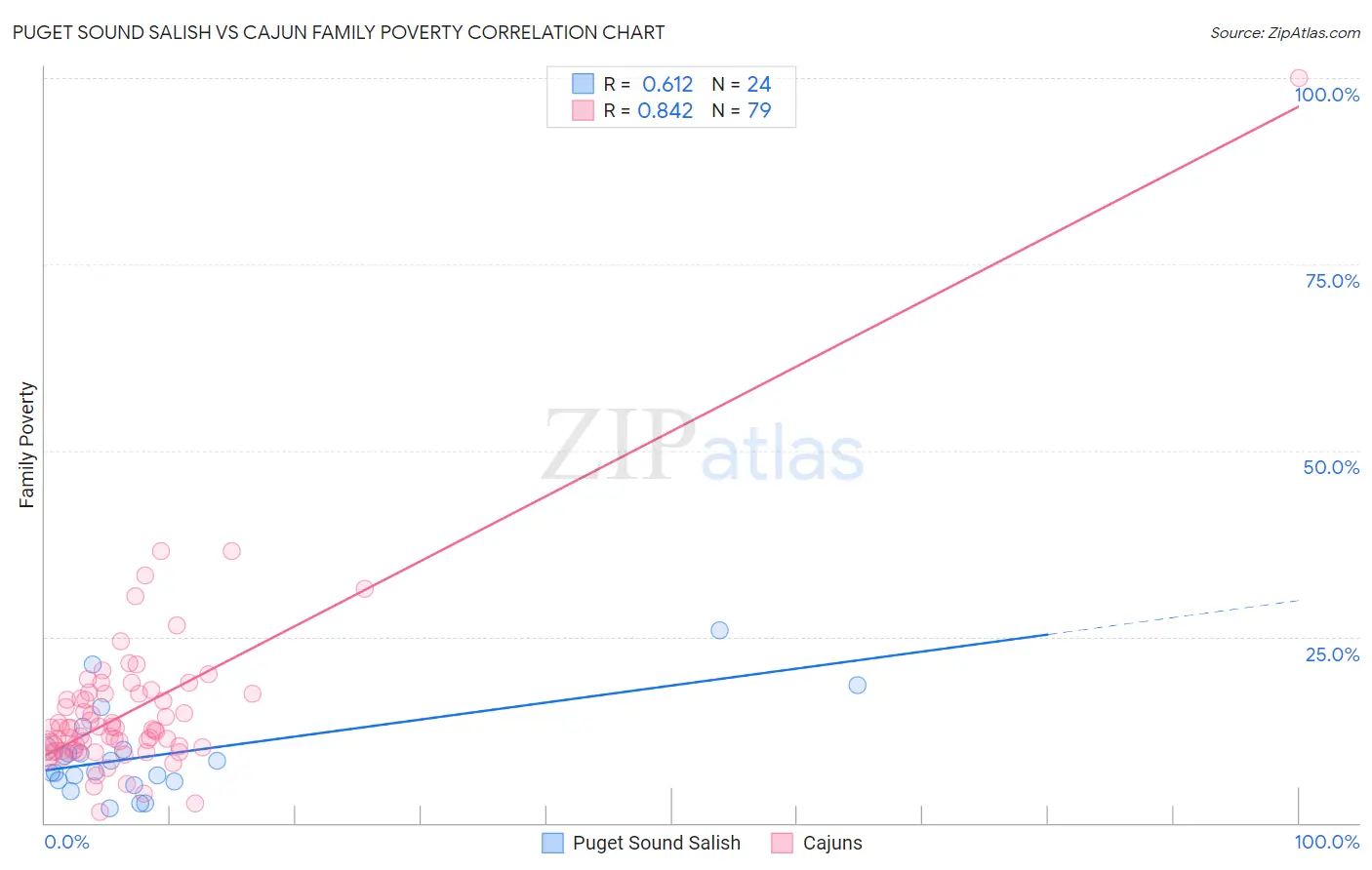 Puget Sound Salish vs Cajun Family Poverty