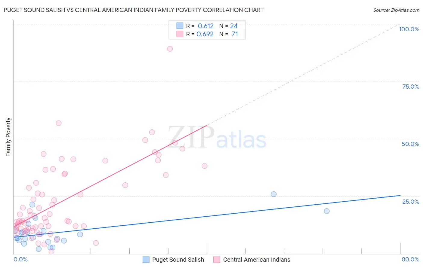 Puget Sound Salish vs Central American Indian Family Poverty