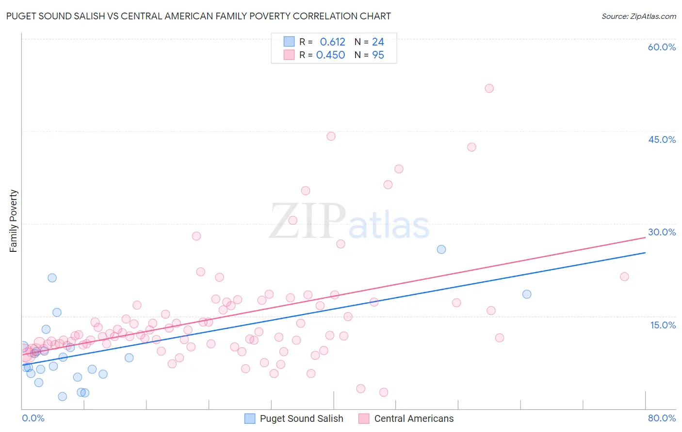 Puget Sound Salish vs Central American Family Poverty