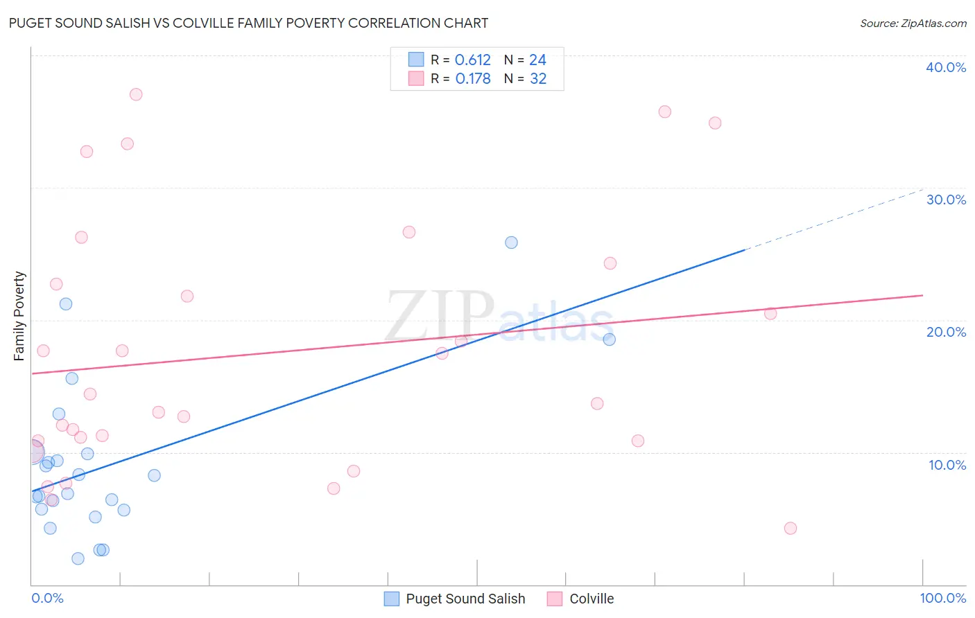 Puget Sound Salish vs Colville Family Poverty