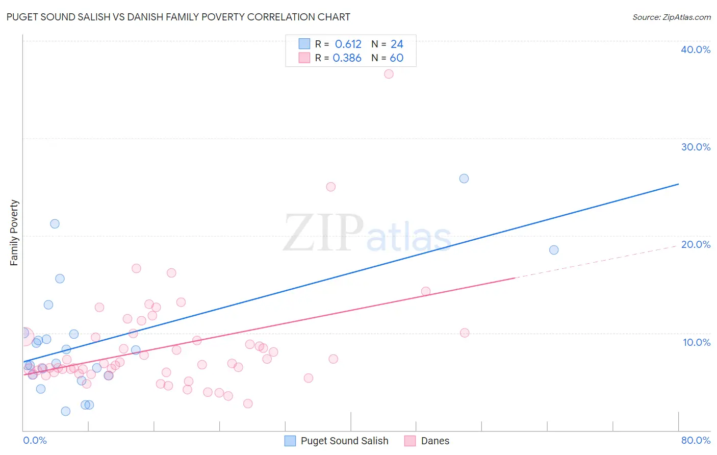 Puget Sound Salish vs Danish Family Poverty