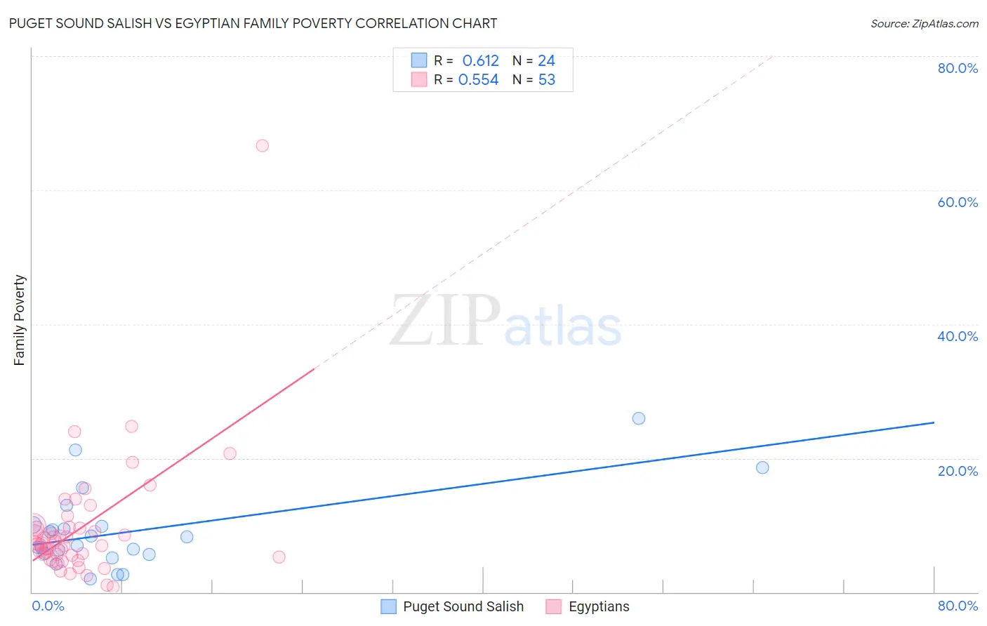 Puget Sound Salish vs Egyptian Family Poverty