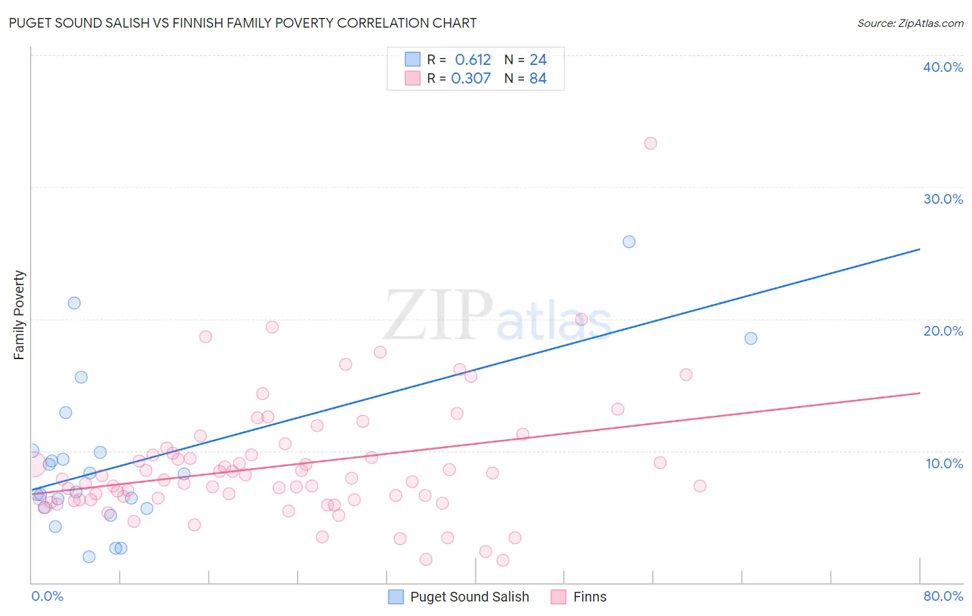 Puget Sound Salish vs Finnish Family Poverty