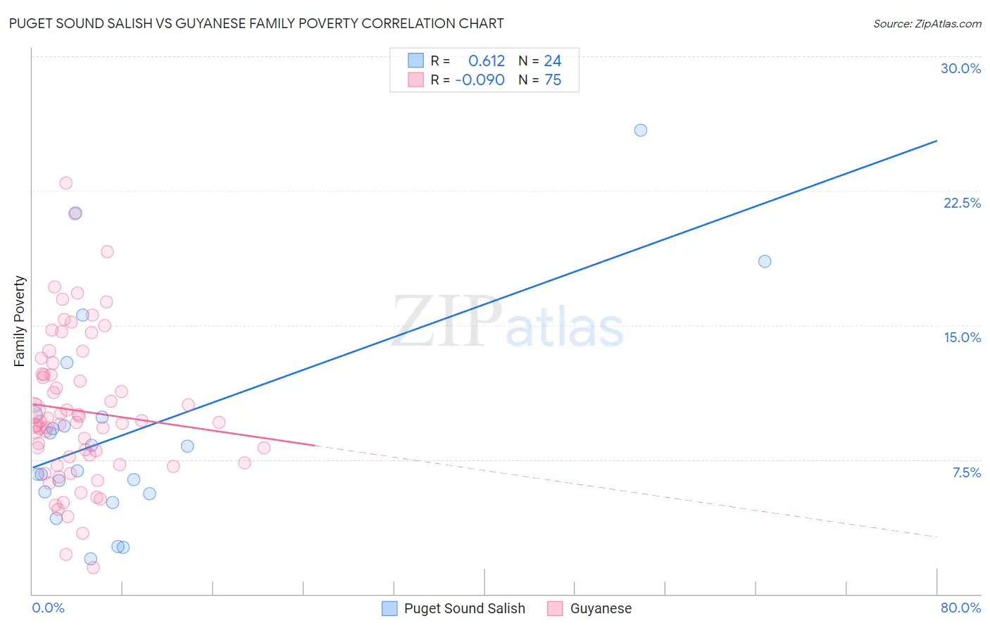 Puget Sound Salish vs Guyanese Family Poverty
