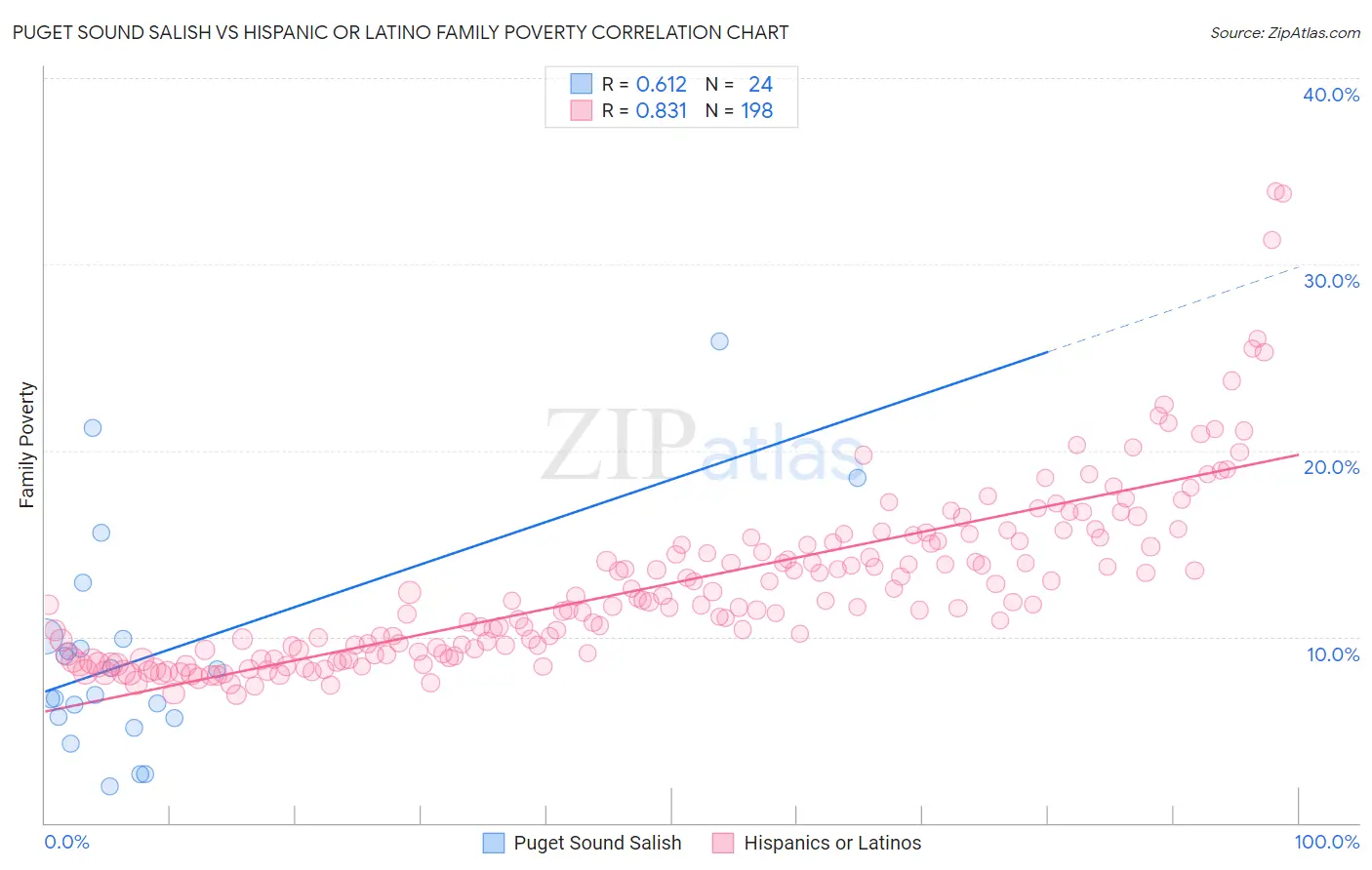 Puget Sound Salish vs Hispanic or Latino Family Poverty