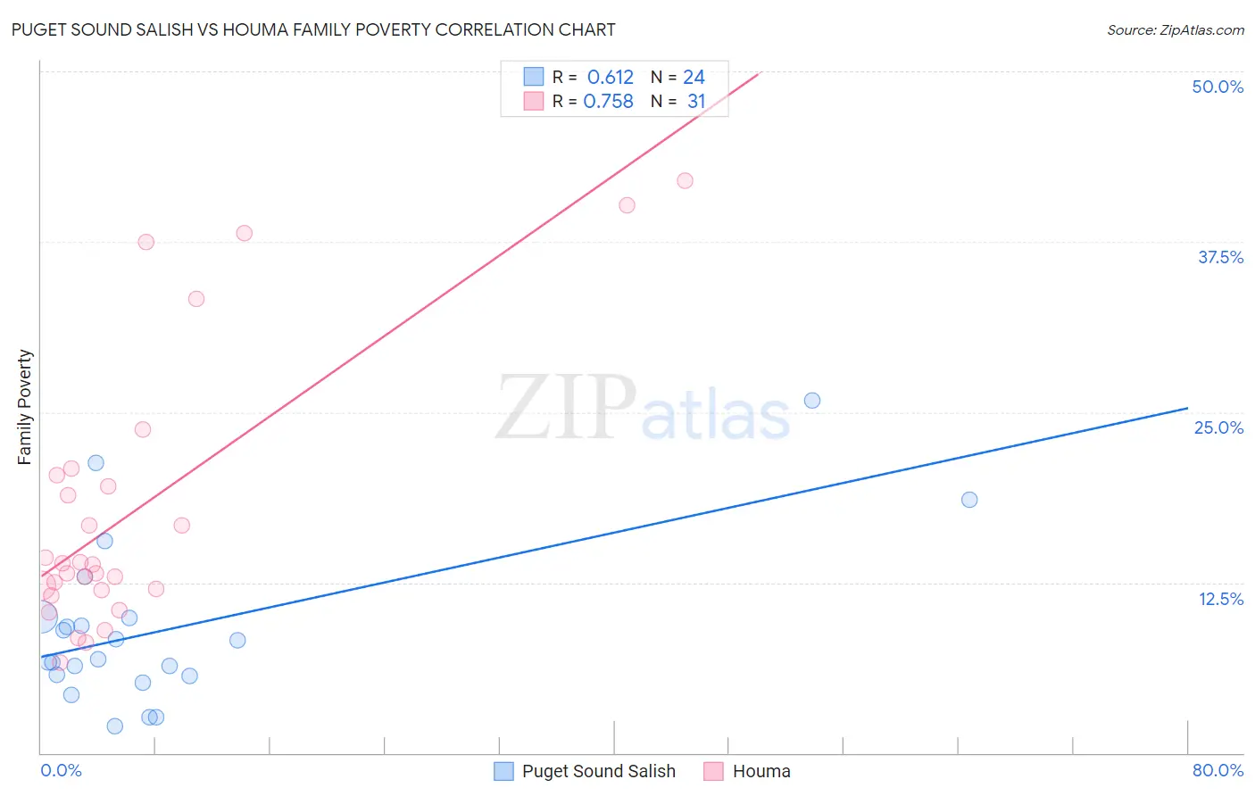 Puget Sound Salish vs Houma Family Poverty