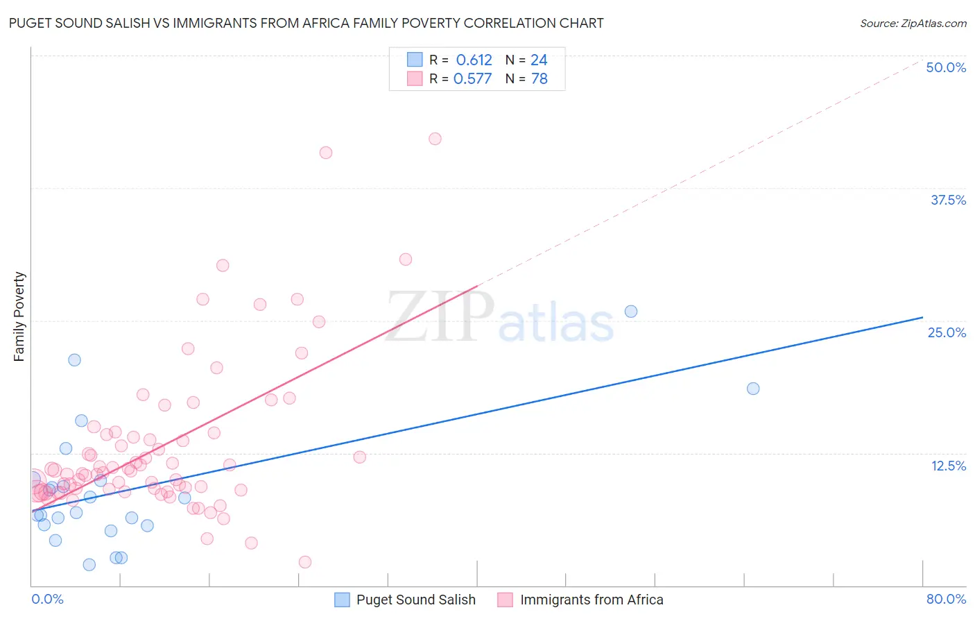 Puget Sound Salish vs Immigrants from Africa Family Poverty