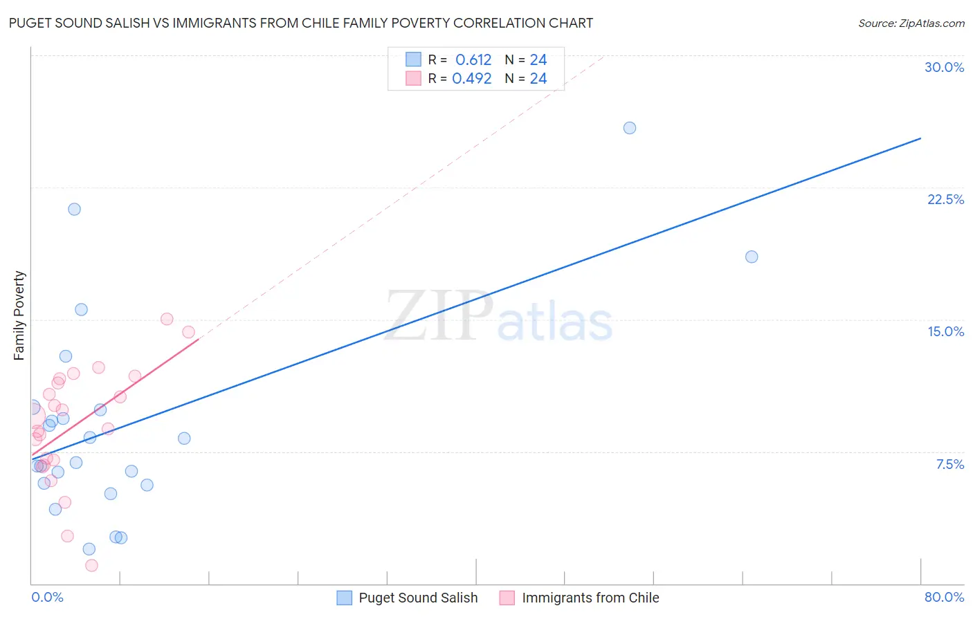 Puget Sound Salish vs Immigrants from Chile Family Poverty