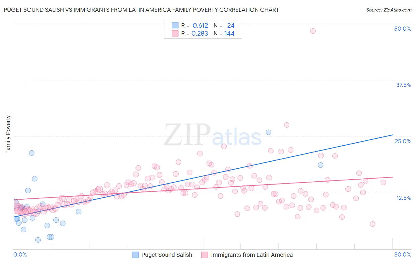 Puget Sound Salish vs Immigrants from Latin America Family Poverty