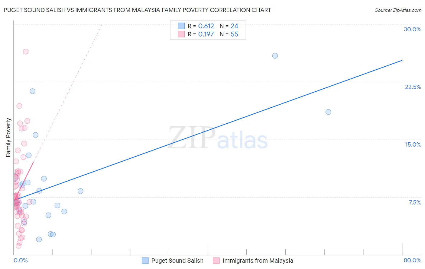 Puget Sound Salish vs Immigrants from Malaysia Family Poverty