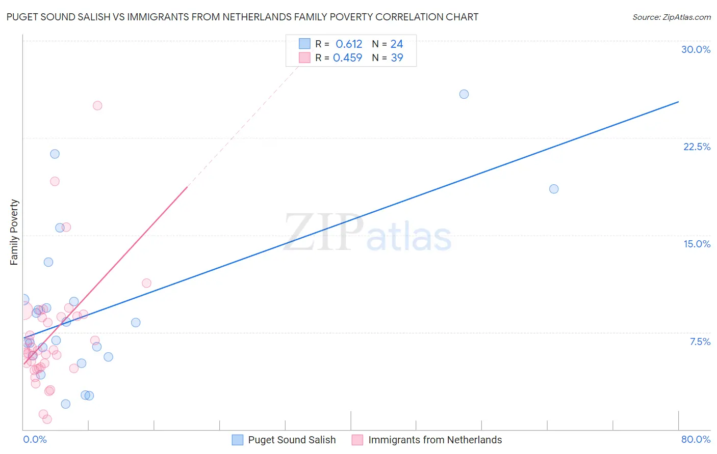 Puget Sound Salish vs Immigrants from Netherlands Family Poverty