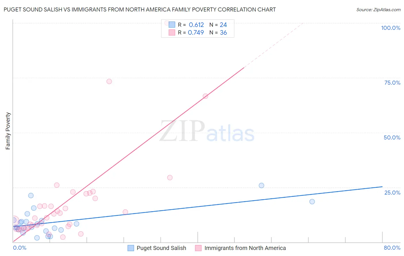 Puget Sound Salish vs Immigrants from North America Family Poverty