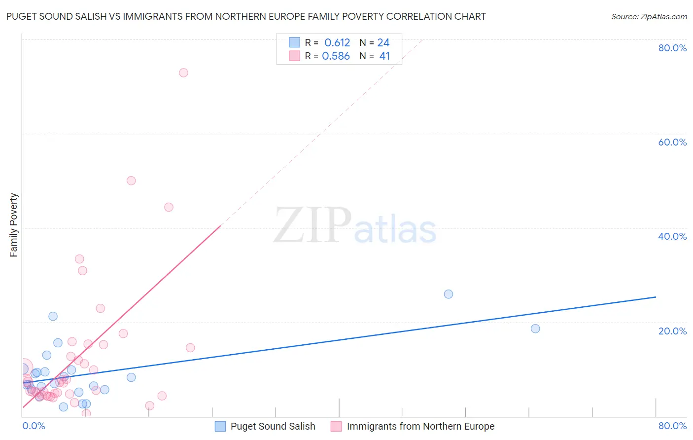 Puget Sound Salish vs Immigrants from Northern Europe Family Poverty