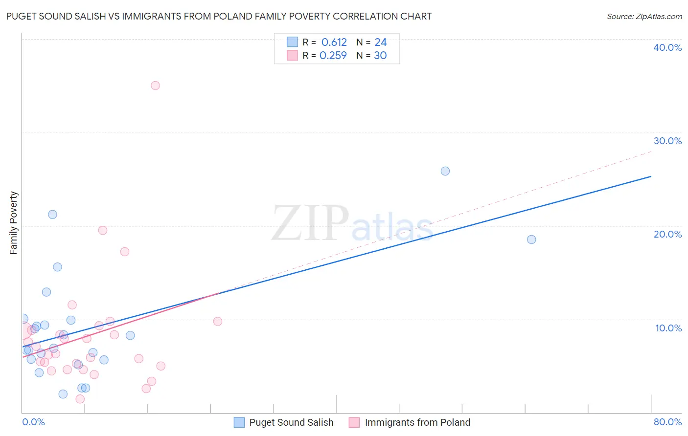 Puget Sound Salish vs Immigrants from Poland Family Poverty